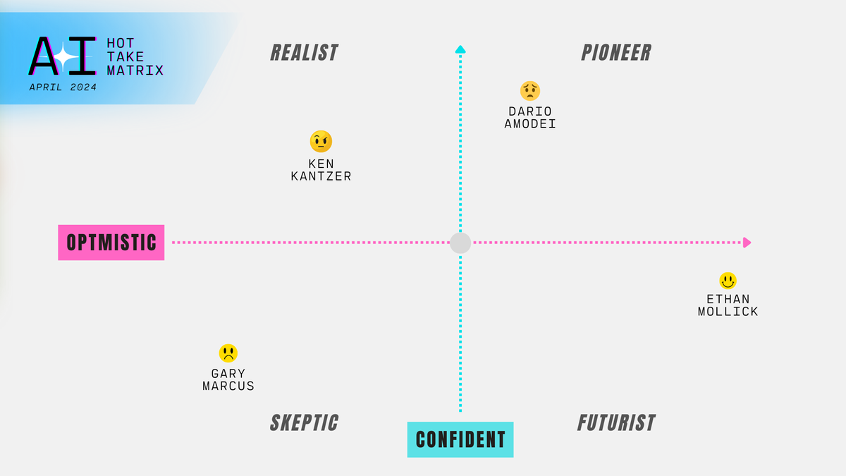 Realists, Pioneers, Skeptics and Futurists: The AI Hot Take Matrix